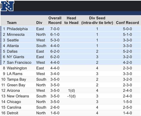 vikings nfl standings|minnesota vikings standings today.